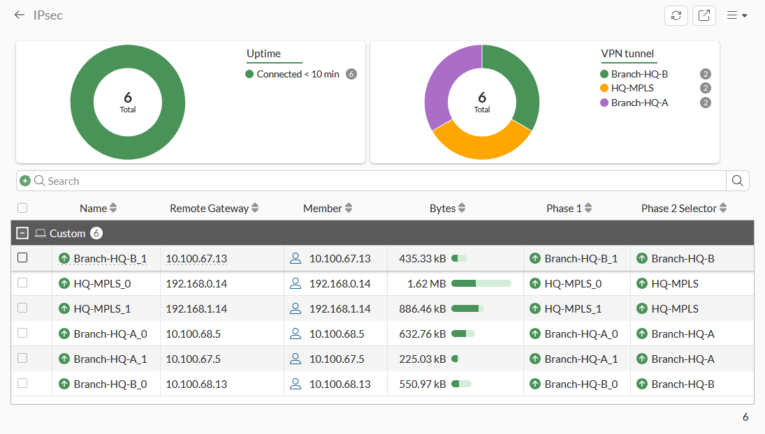 Fortinet IPsec Monitor example shows six tunnels, byte counters and Phase 1 and Phase 2 selector details.